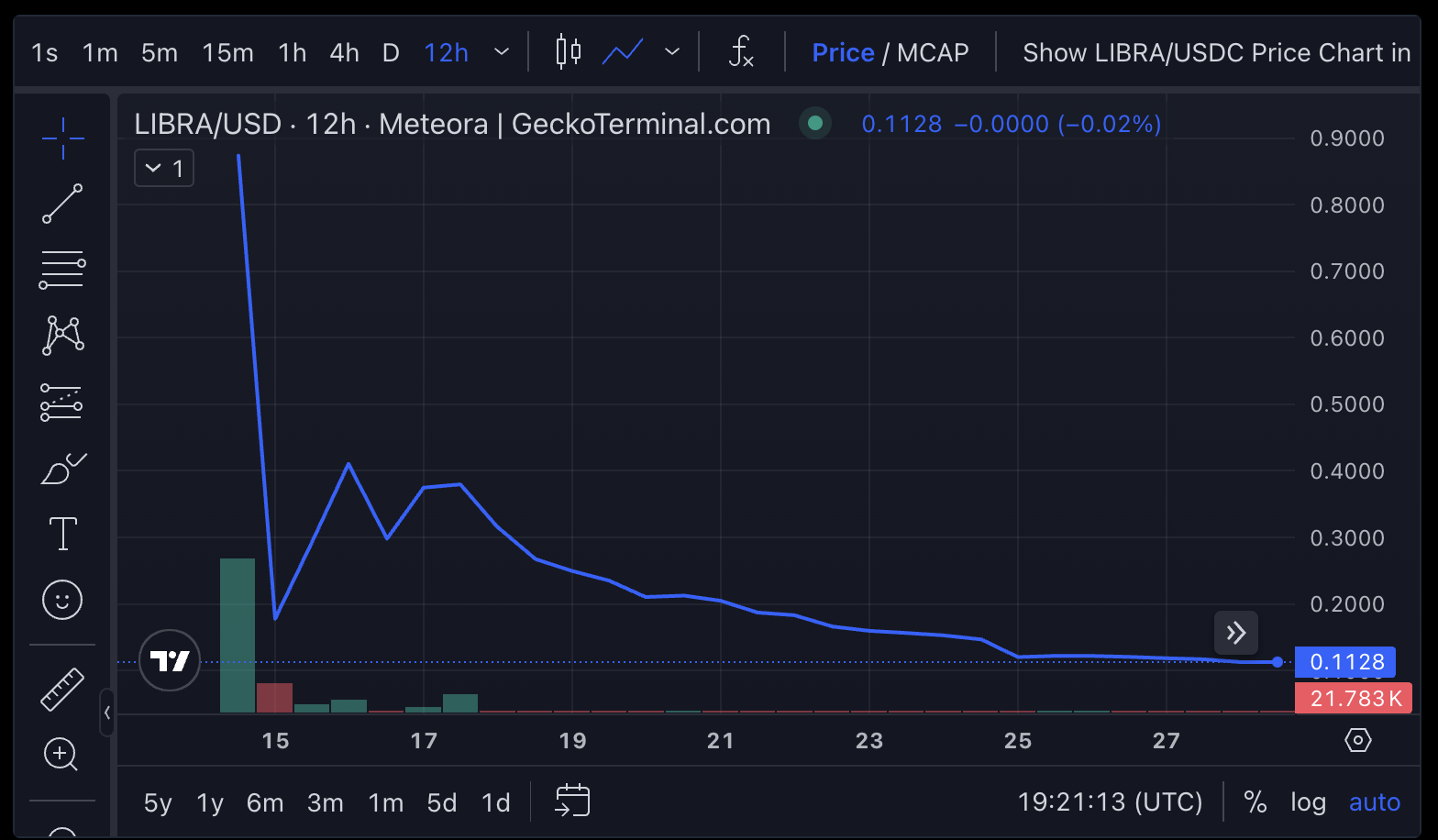 LIBRA 迷因幣價格圖表。
