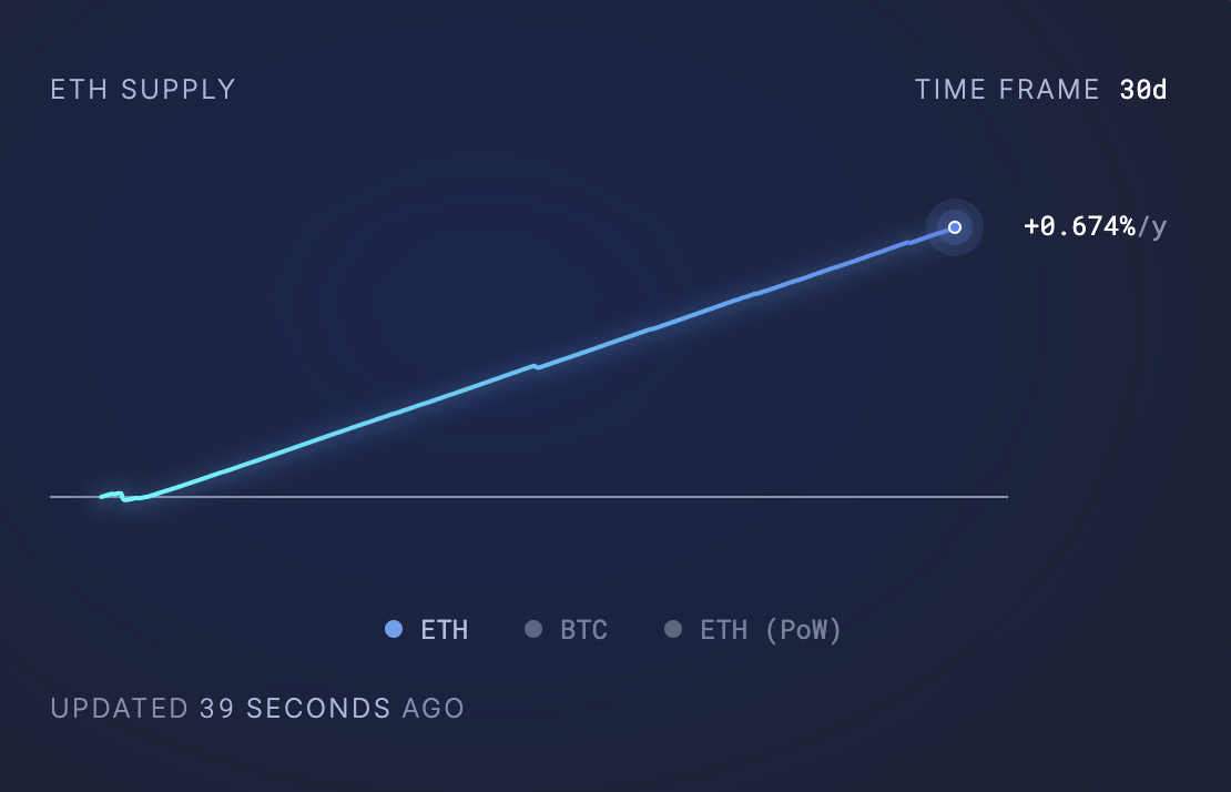 ETH 供應