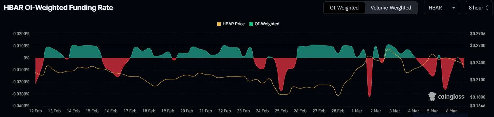HBAR 資金費率