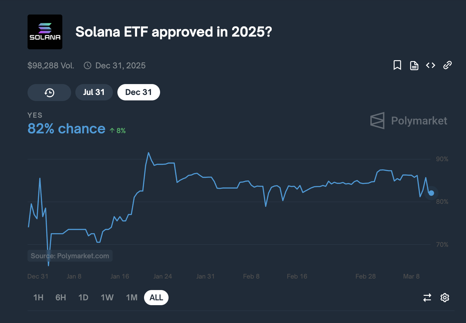 根據 Polymarket 的調查,Solana 在 2025 年獲得 ETF 批准的機率為 82%。