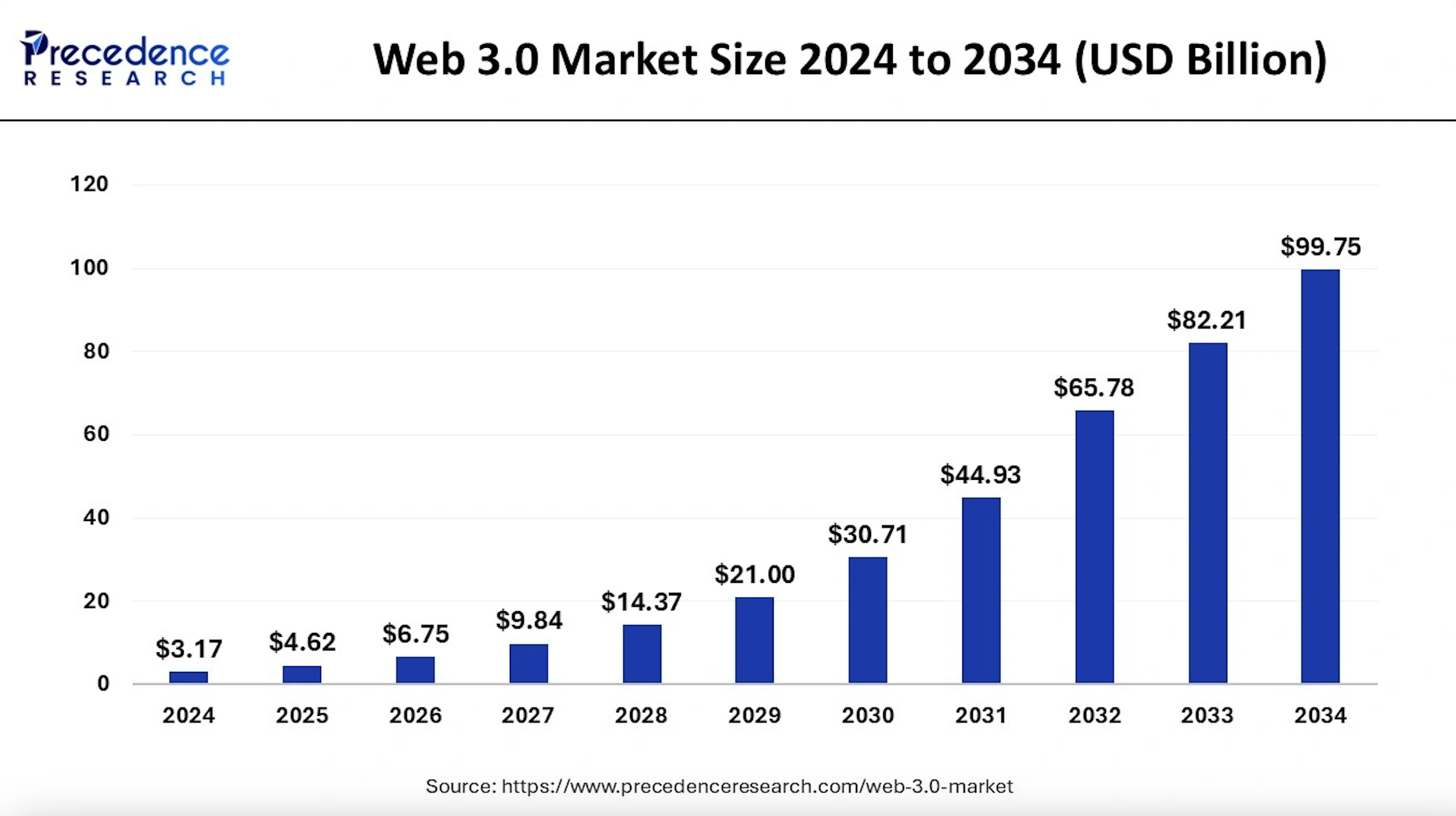 未來十年 Web3 市場規模預測。