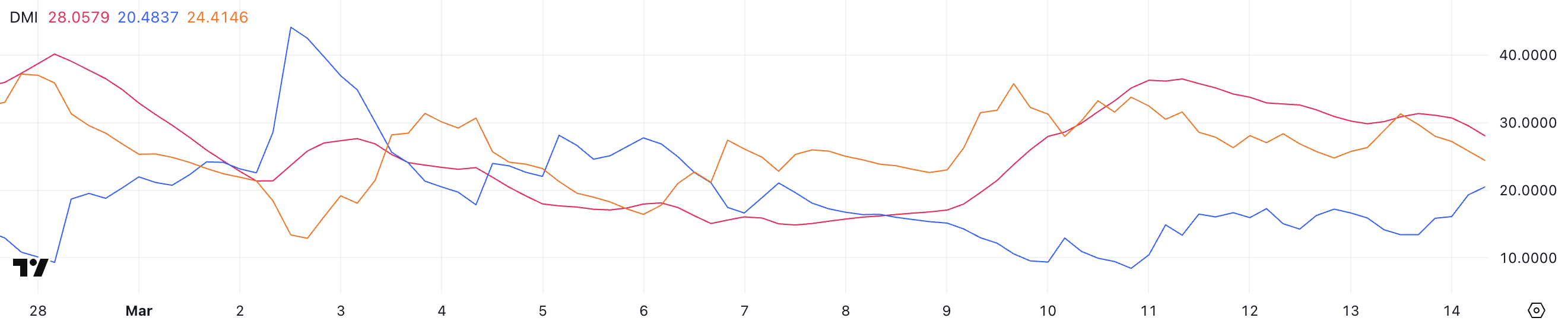 BTC DMI。