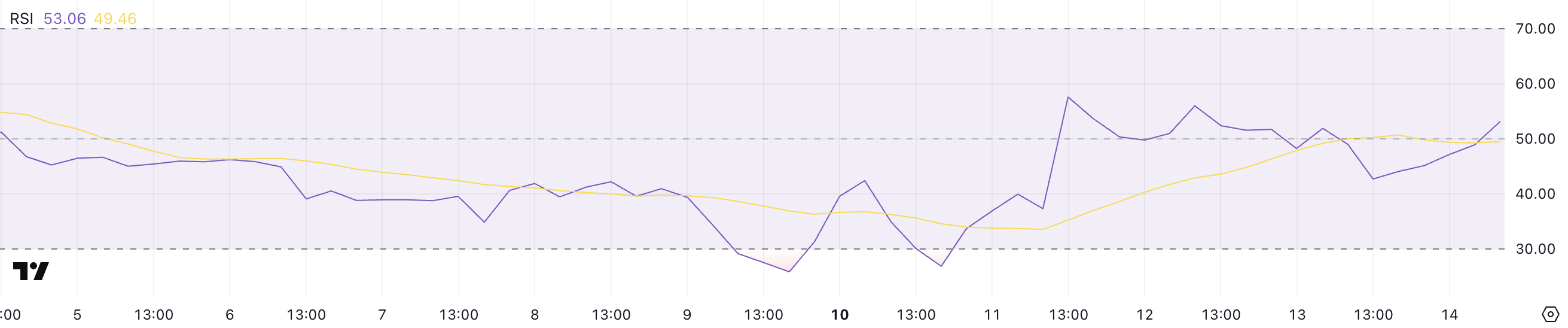 XCN RSI。