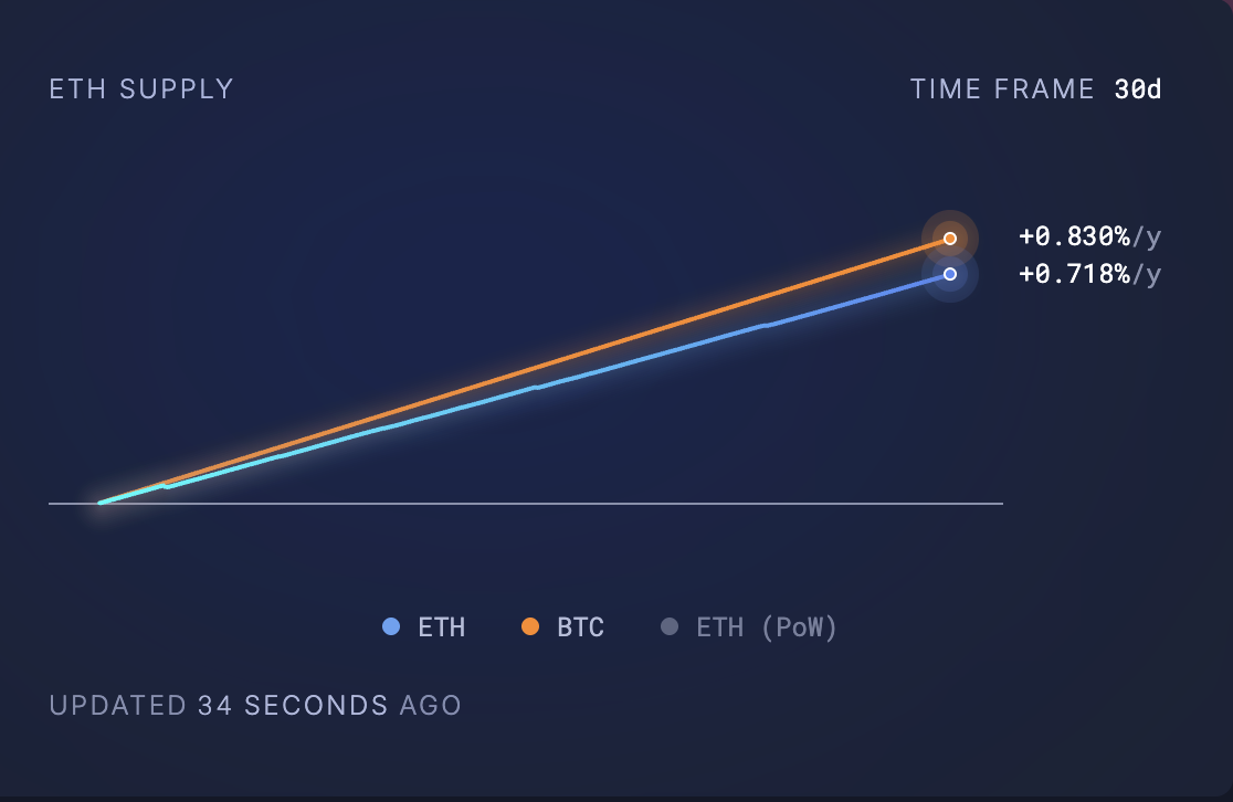 ETH 供應量