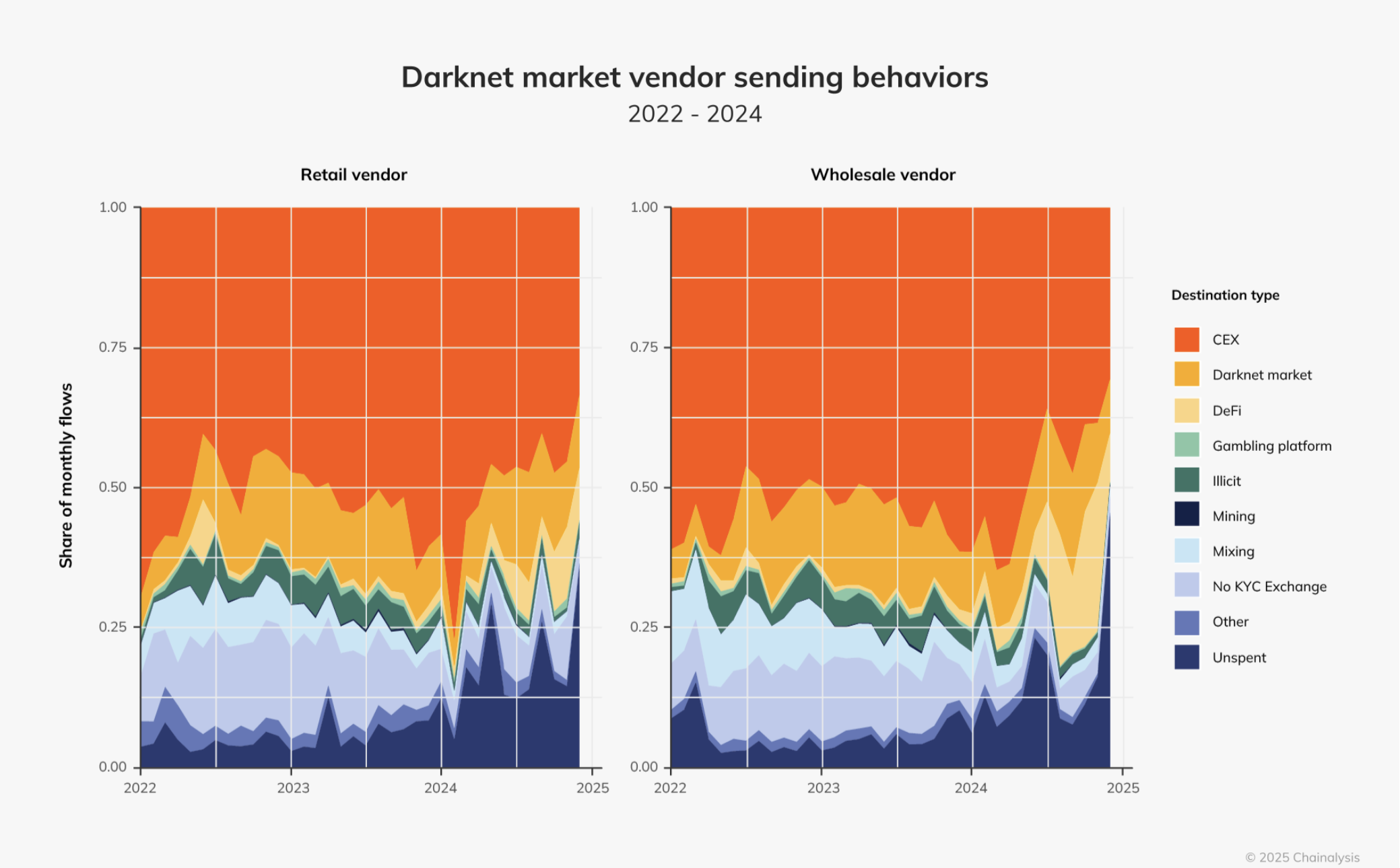 darknet market defi shift