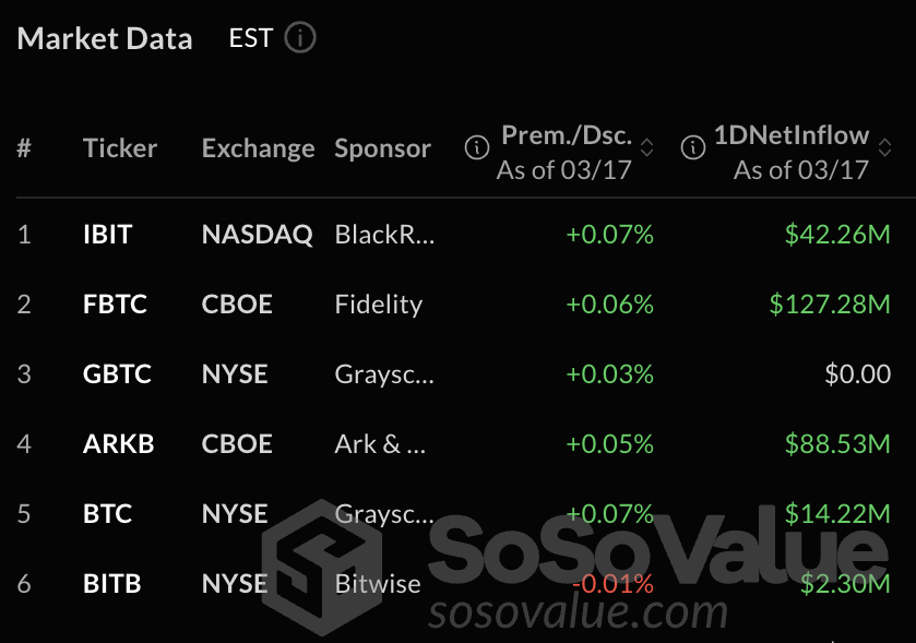 BTC ETF 單日資金流入