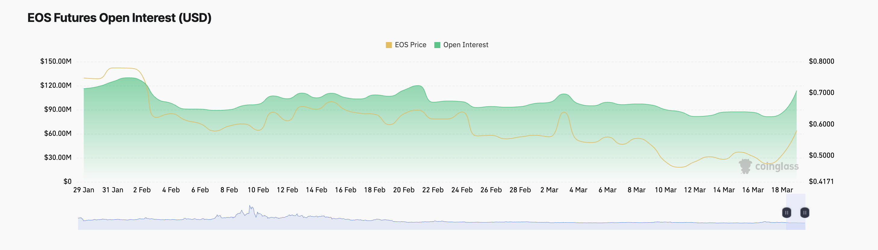 EOS 未平倉合約