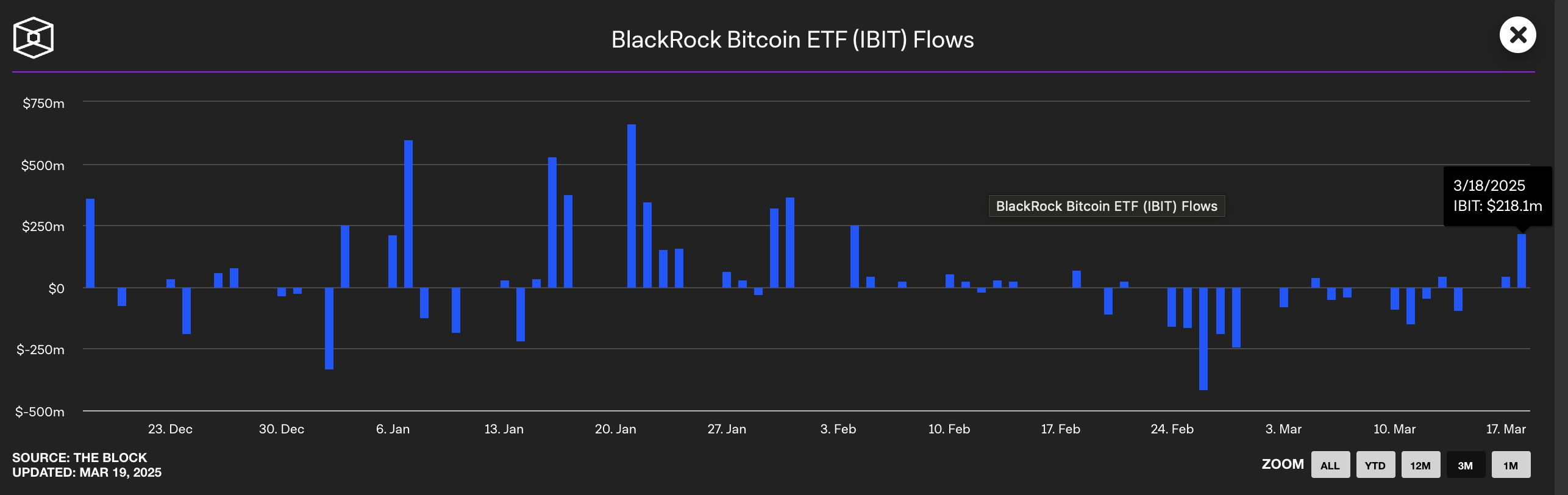 BlackRock 比特幣 ETF 資金流動。