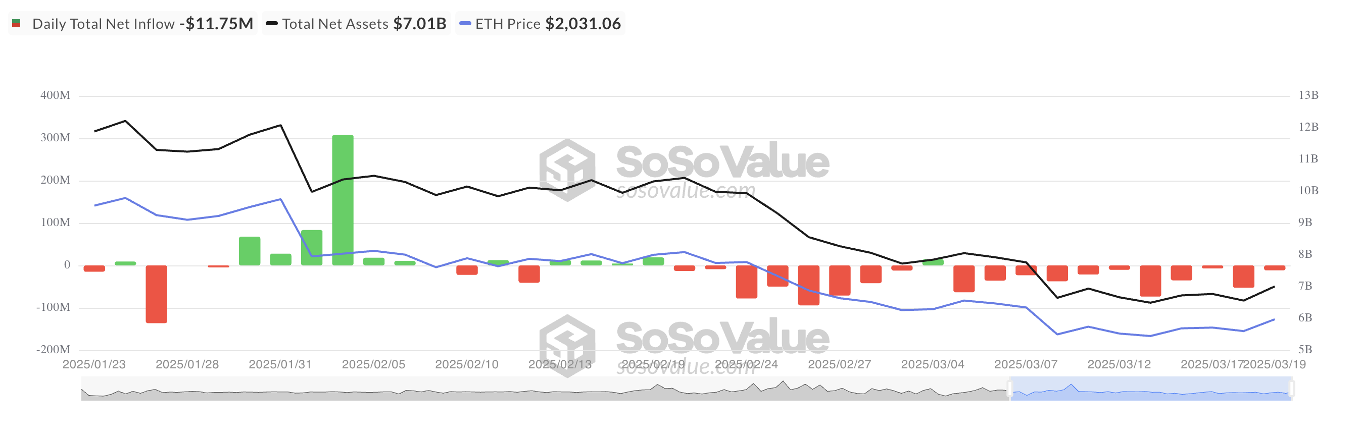 以太坊現貨 ETF 淨流入總額