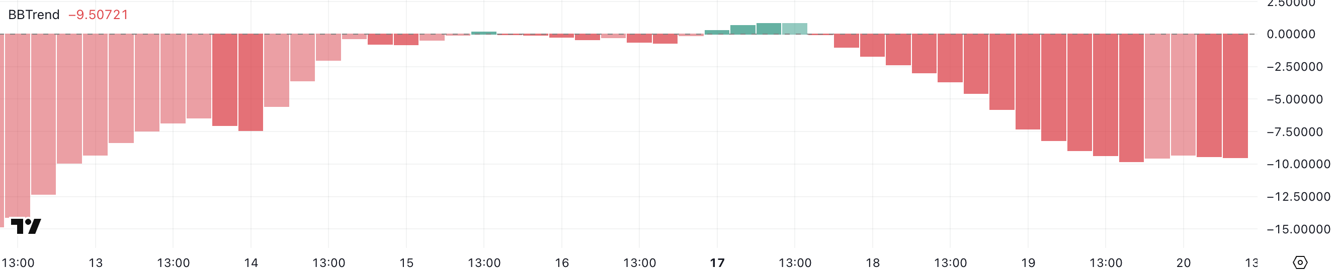 XCN BBTrend。