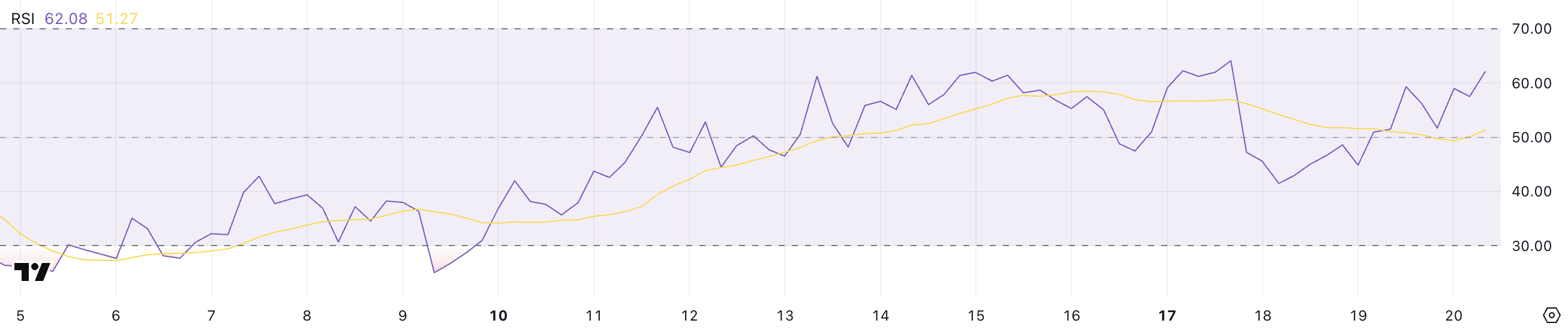 PENGU RSI。