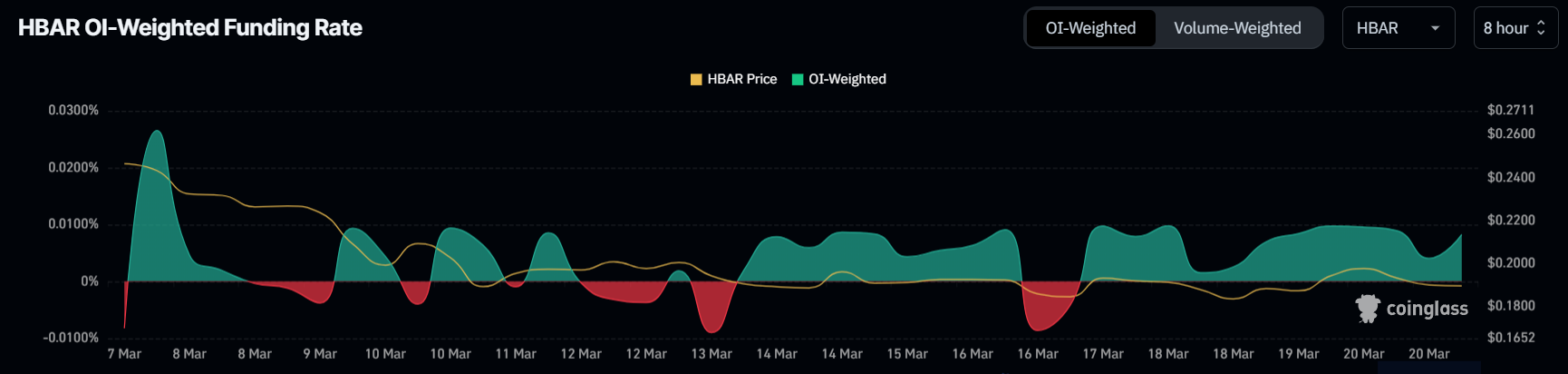 HBAR 資金費率。