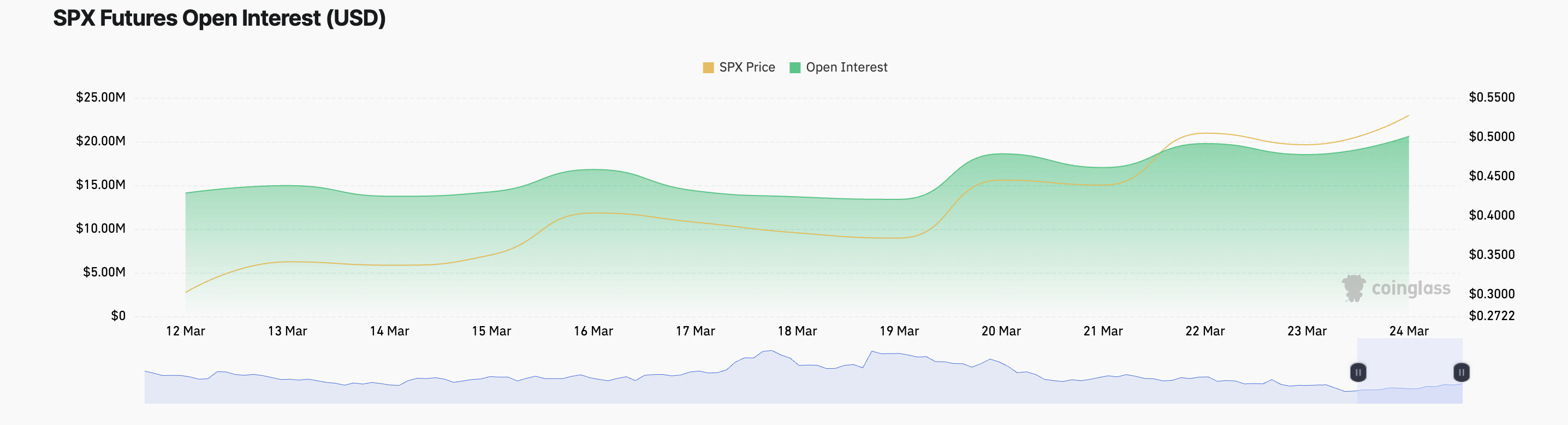 SPX 未平倉合約。