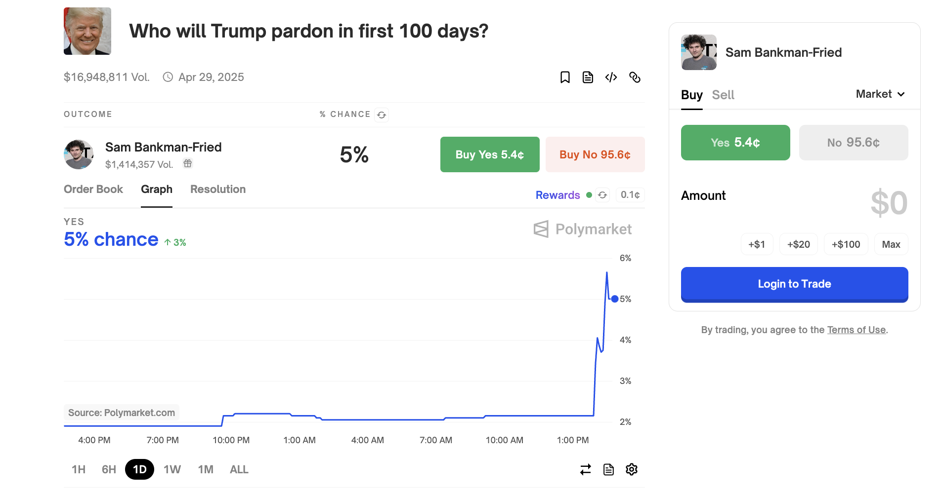Sam Bankman-Fried Pardon Odds