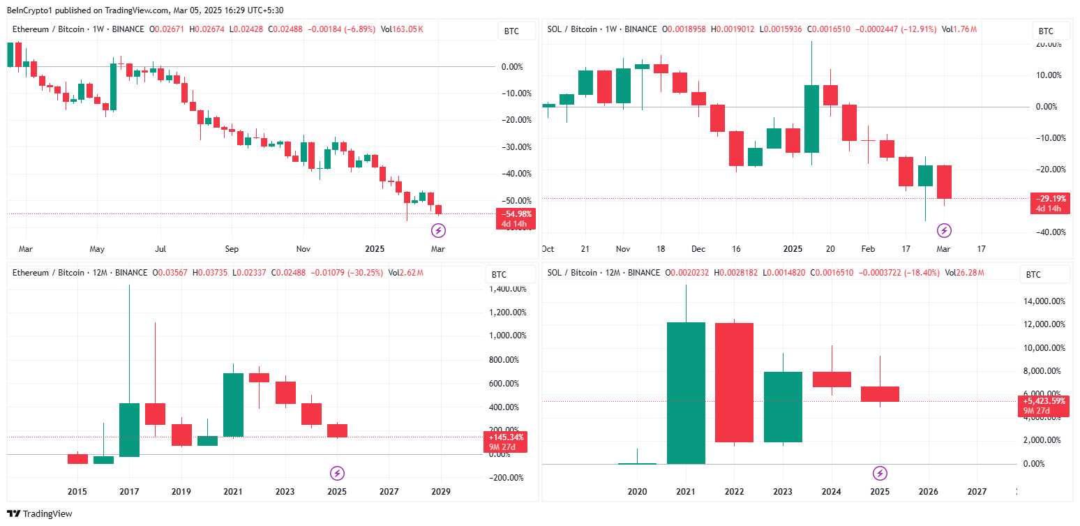 ETH/比特幣 和 SOL/比特幣 的波動性。來源:TradingView