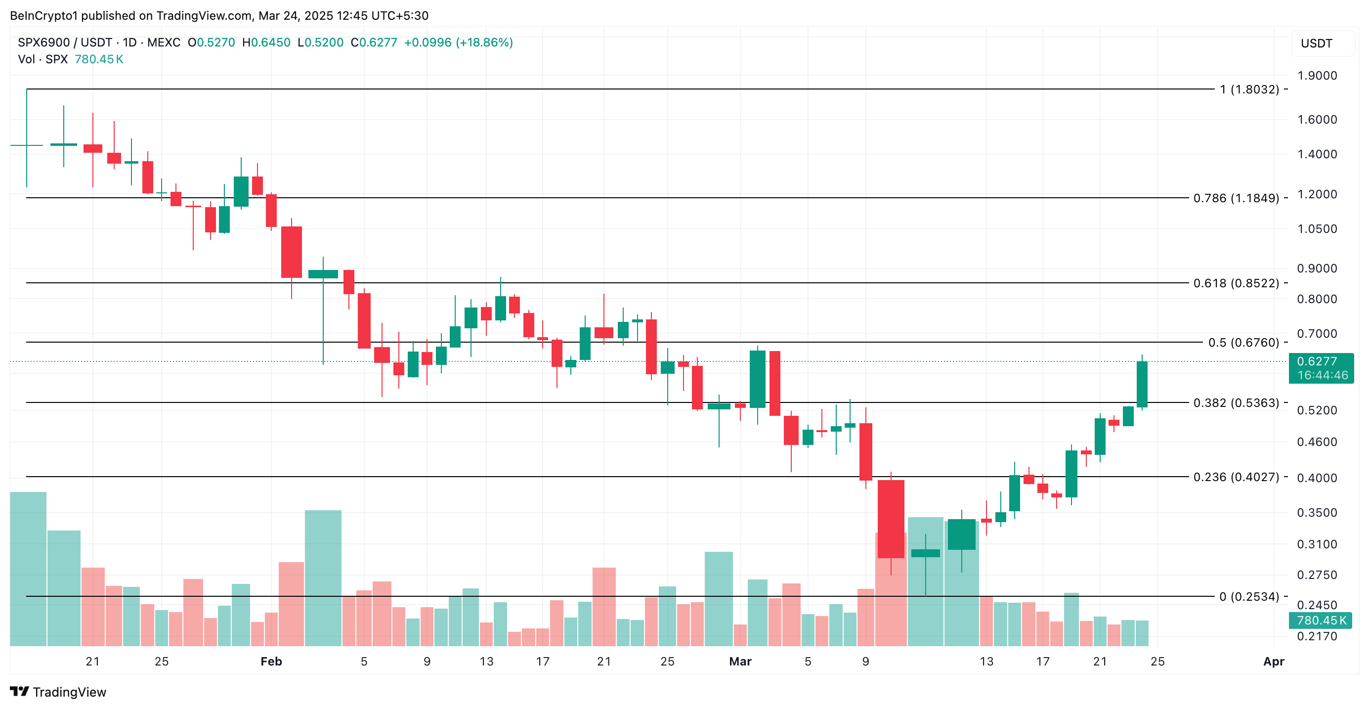 SPX 價格分析。