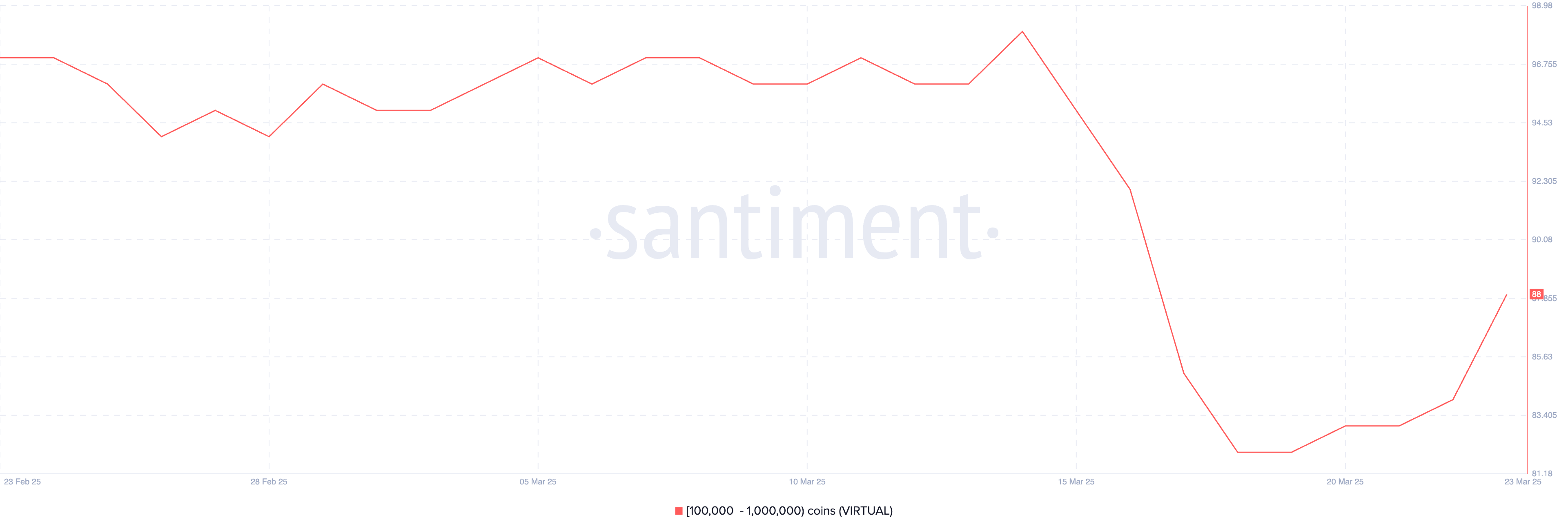 持有 100,000 至 1,000,000 VIRTUAL 的地址數量