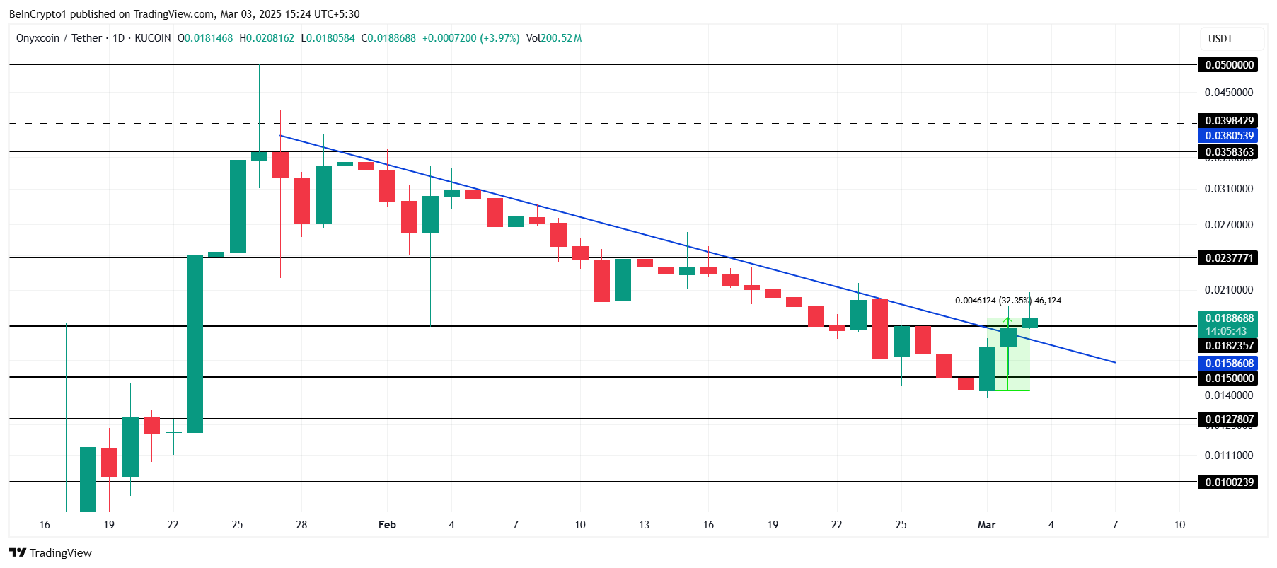 XCN 價格分析。