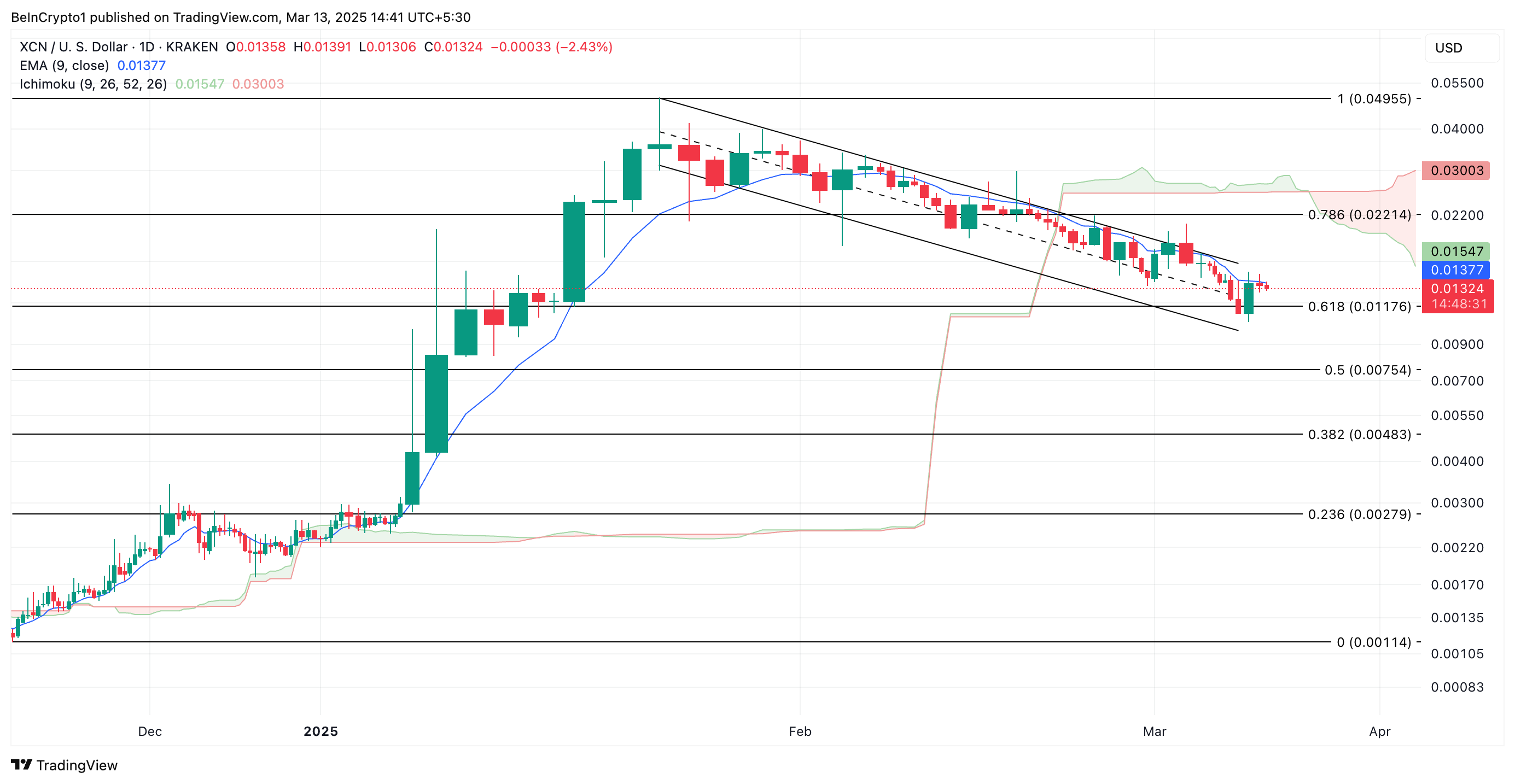 XCN 價格分析。