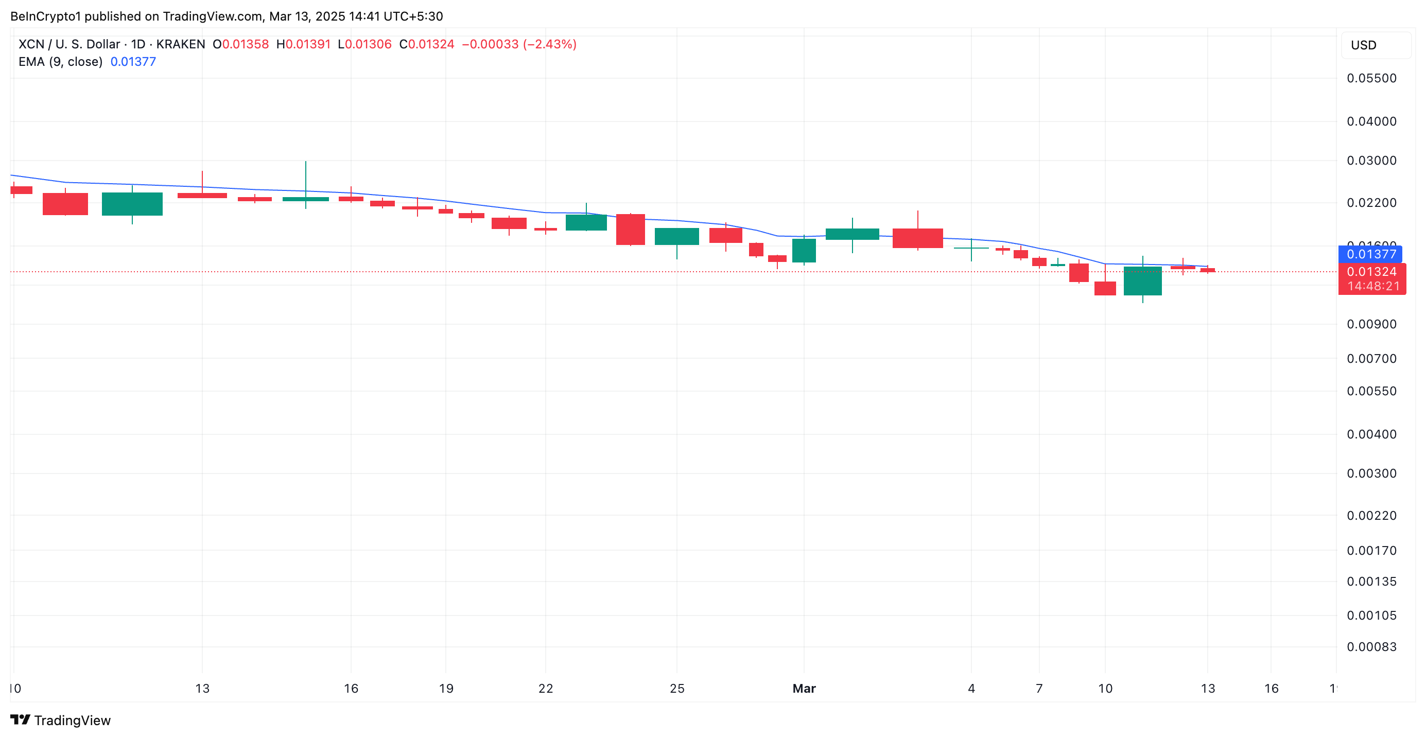 XCN 價格分析