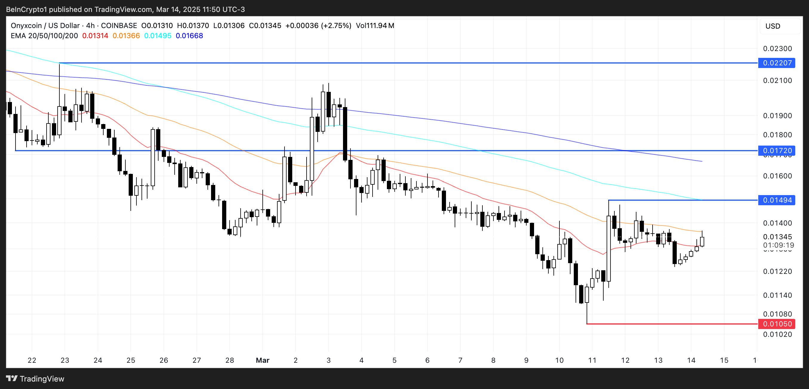 XCN 價格分析。