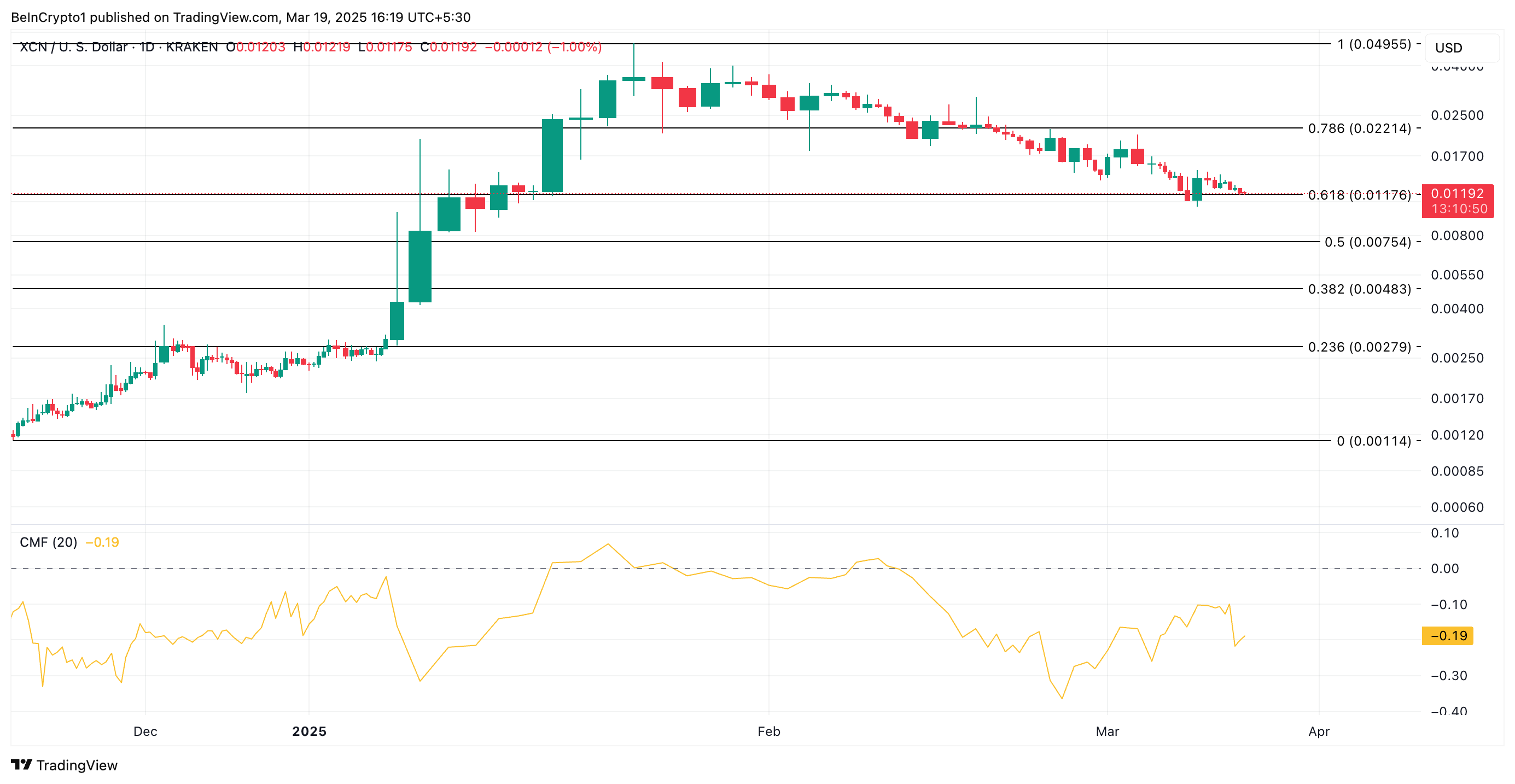 XCN 價格分析