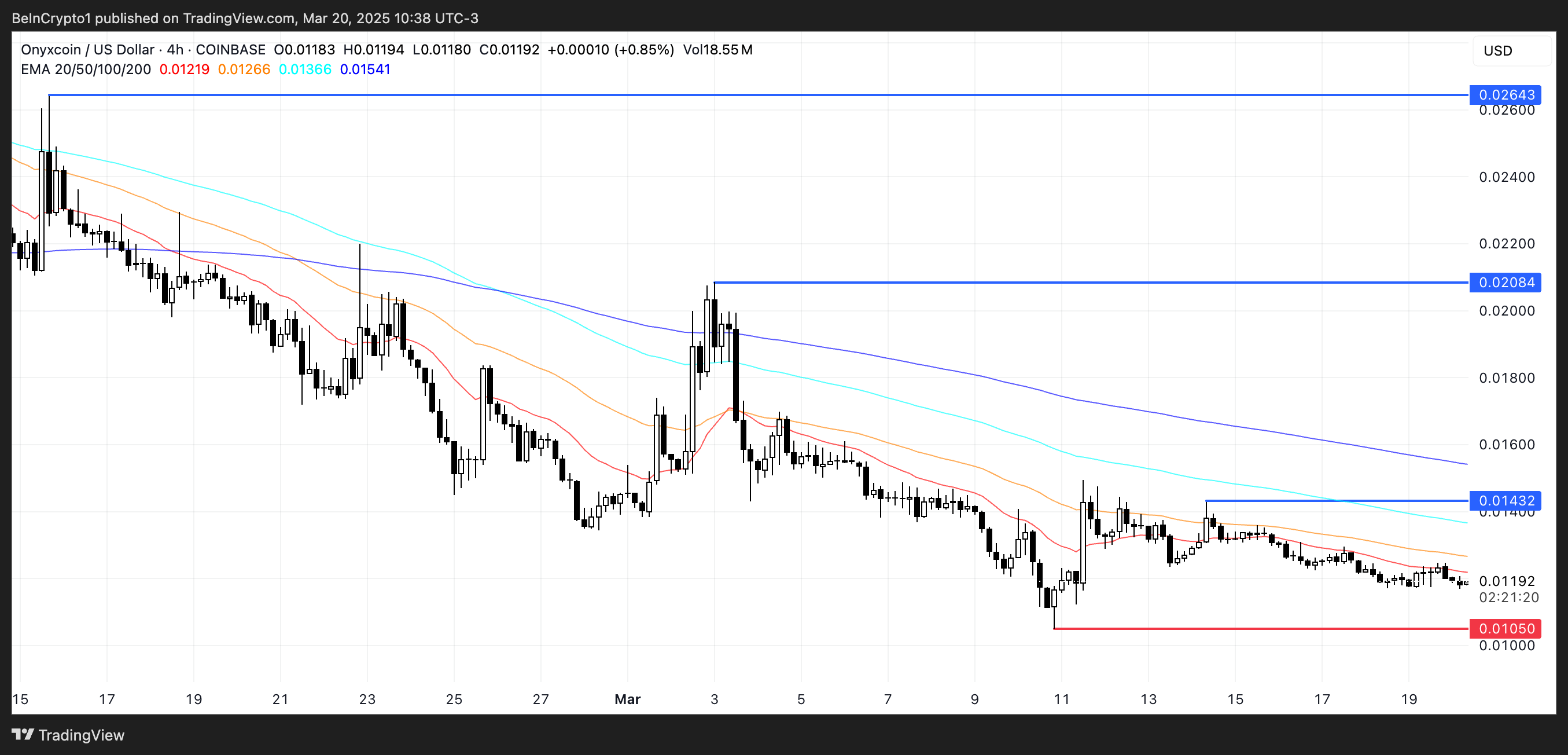 XCN 價格分析。
