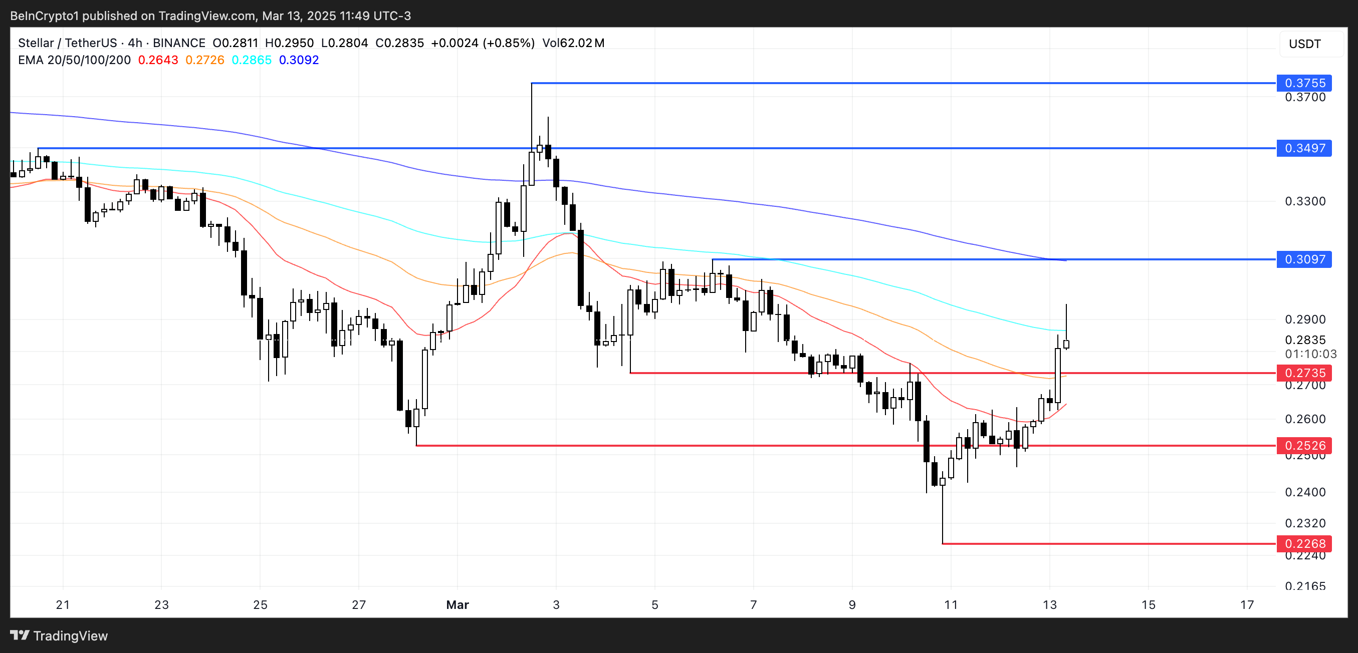XLM 價格分析。