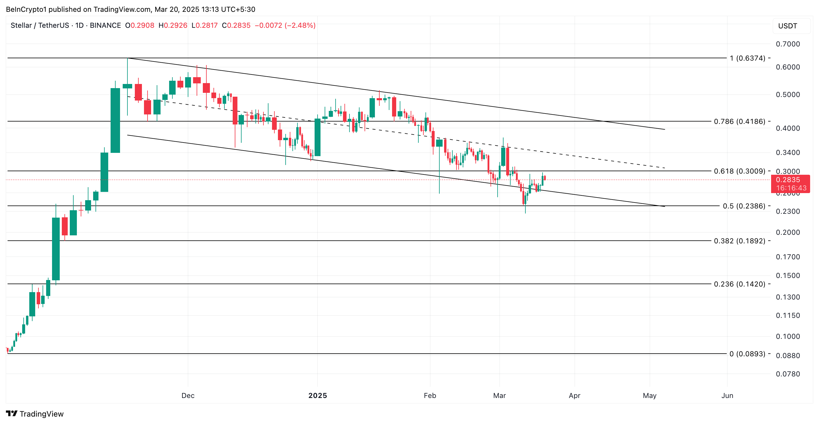 XLM 價格分析。