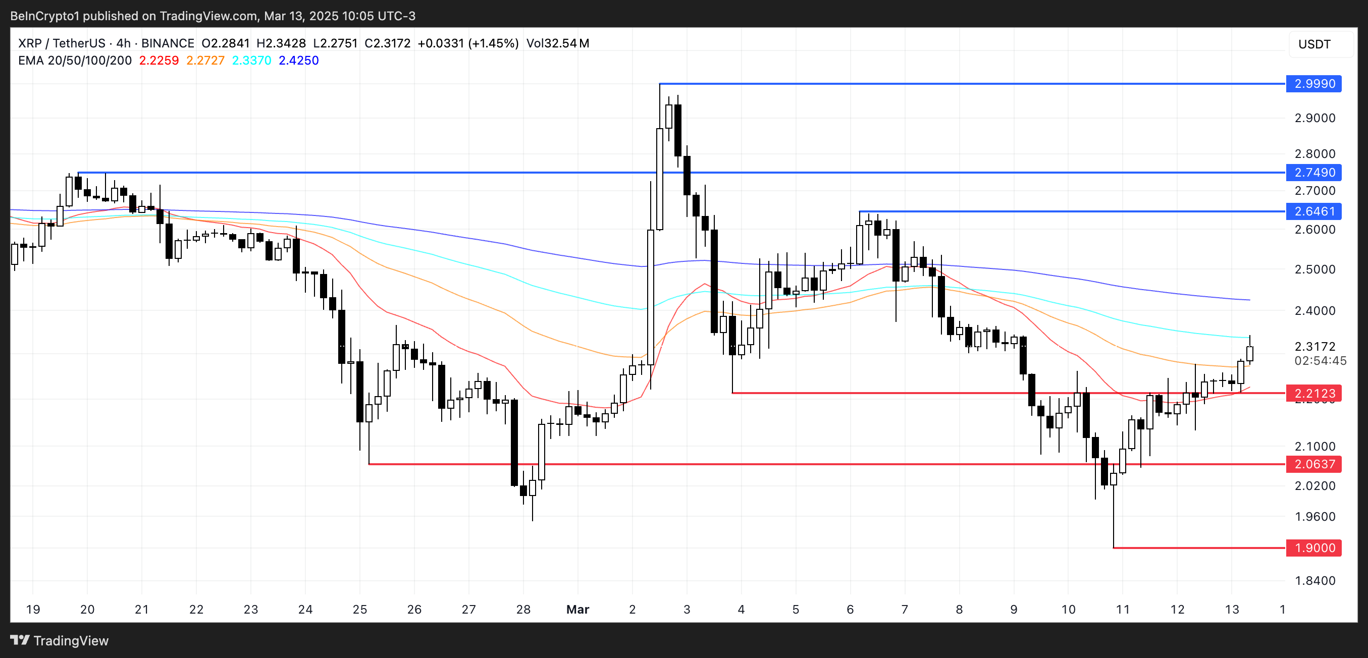 XRP 價格分析。