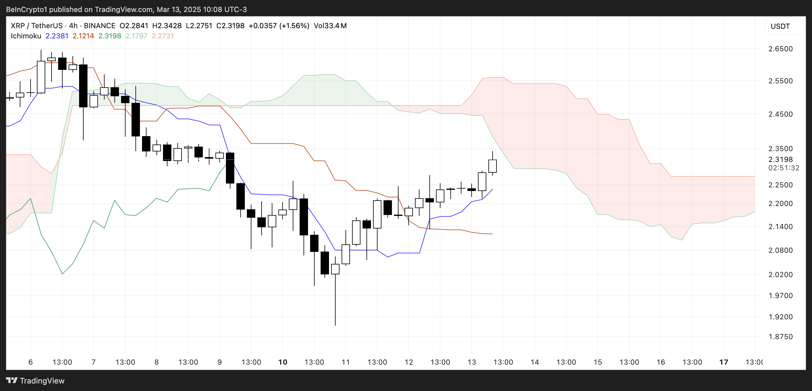 XRP 一目雲圖。