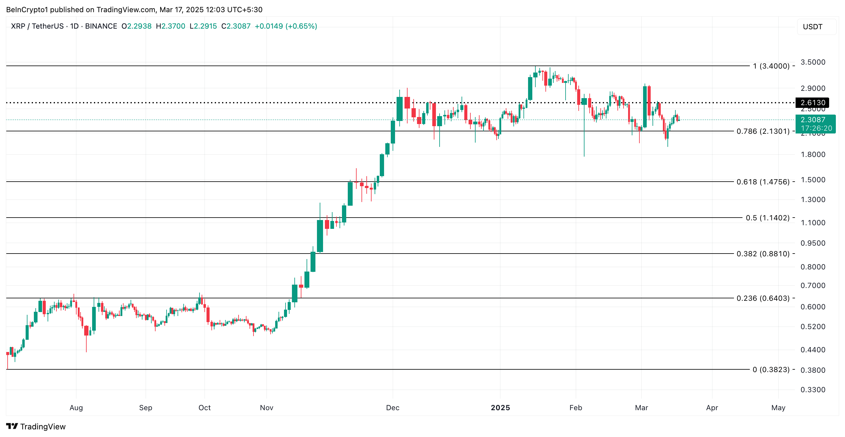 XRP 價格分析