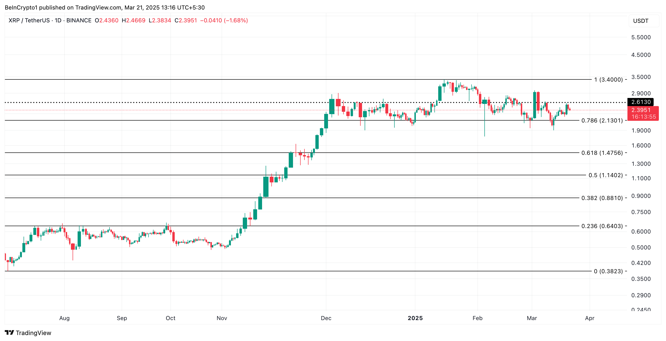 XRP 價格分析