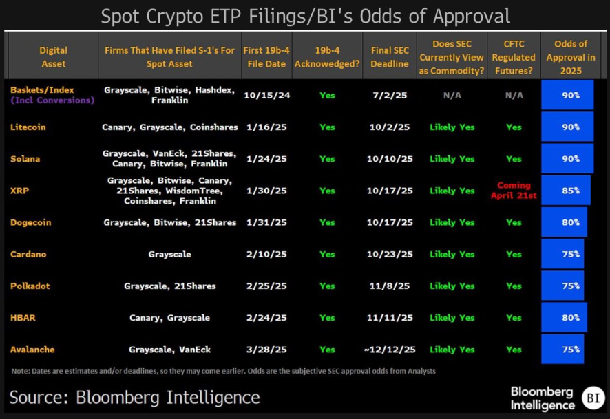 2025 年 Bloomberg XRP ETF 批准機率
