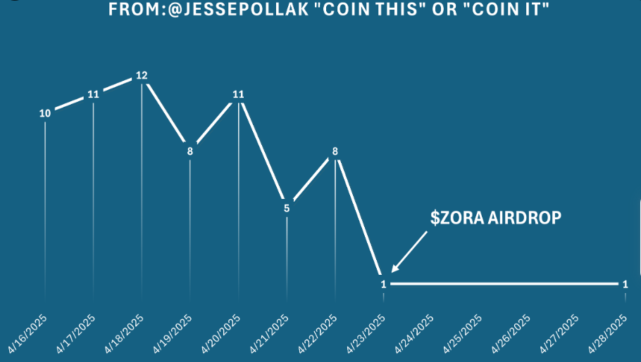 Zora Coin It