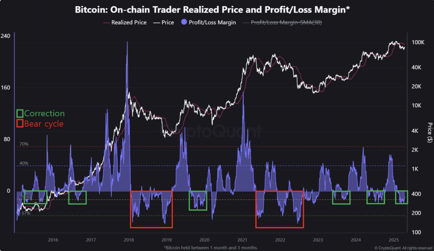熊市週期與典型修正的區別。來源:CryptoQuant