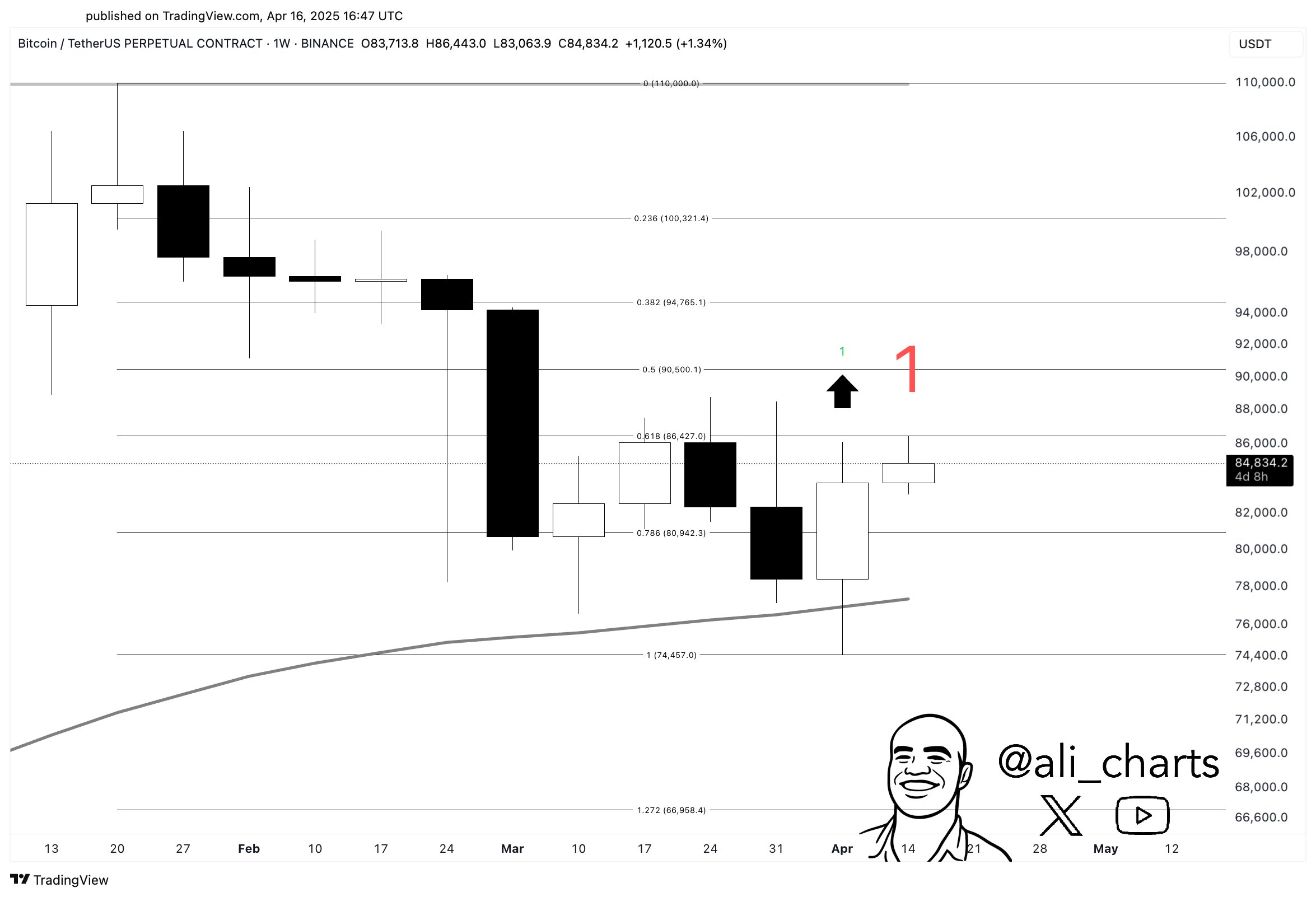 每週比特幣買入信號。來源:Ali/X