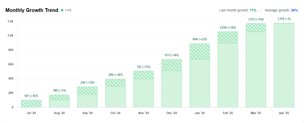 Non-tokenized AI agents growth trend