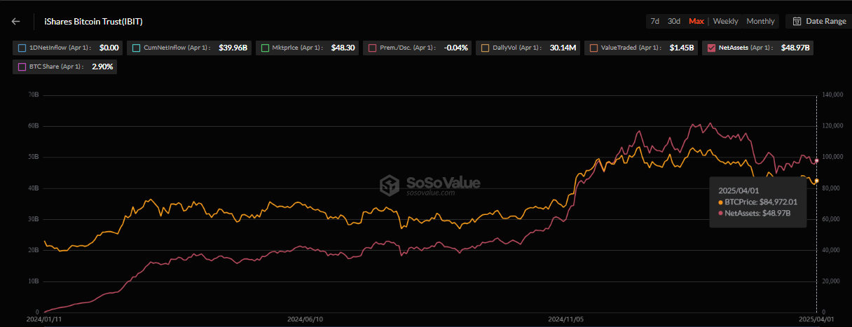 BlackRock’s IBIT AUM