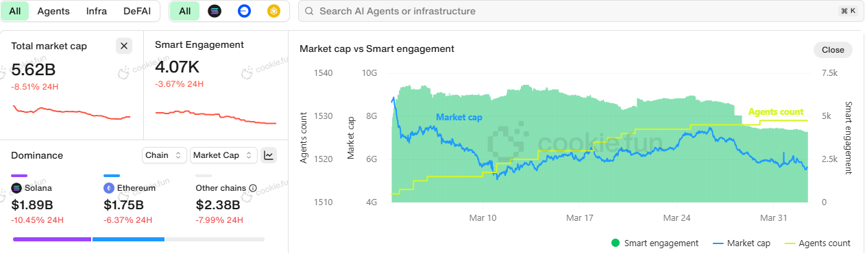 Tokenized AI Agents' performance