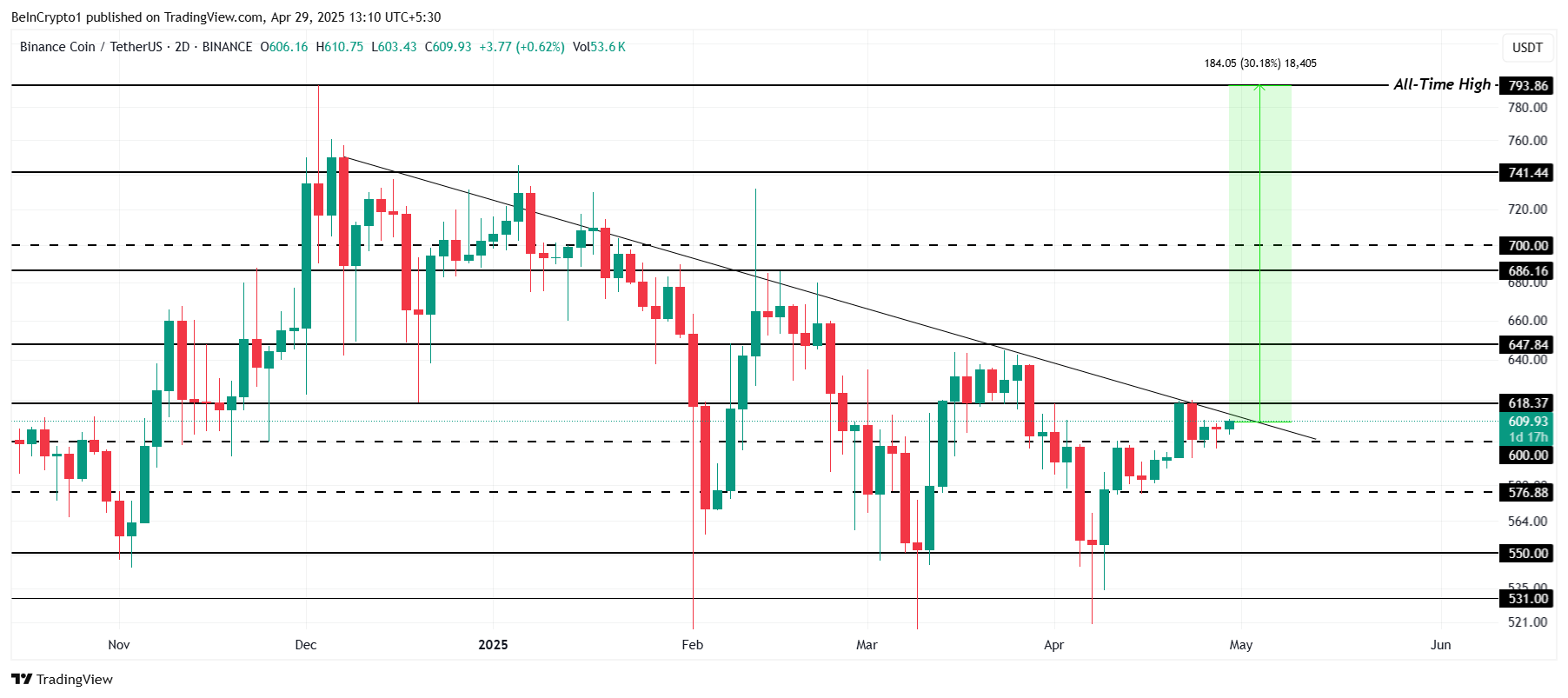 BNB Price Analysis.