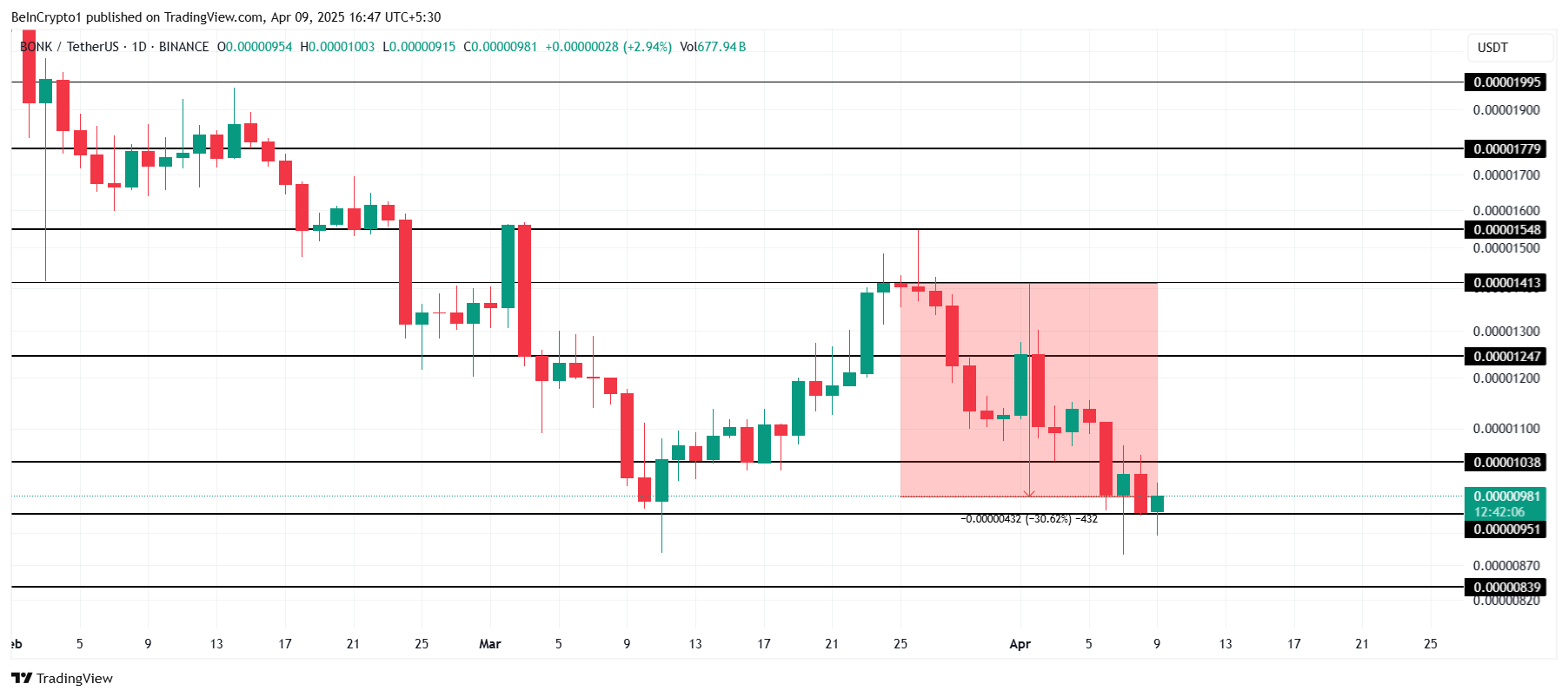 BONK 價格分析。