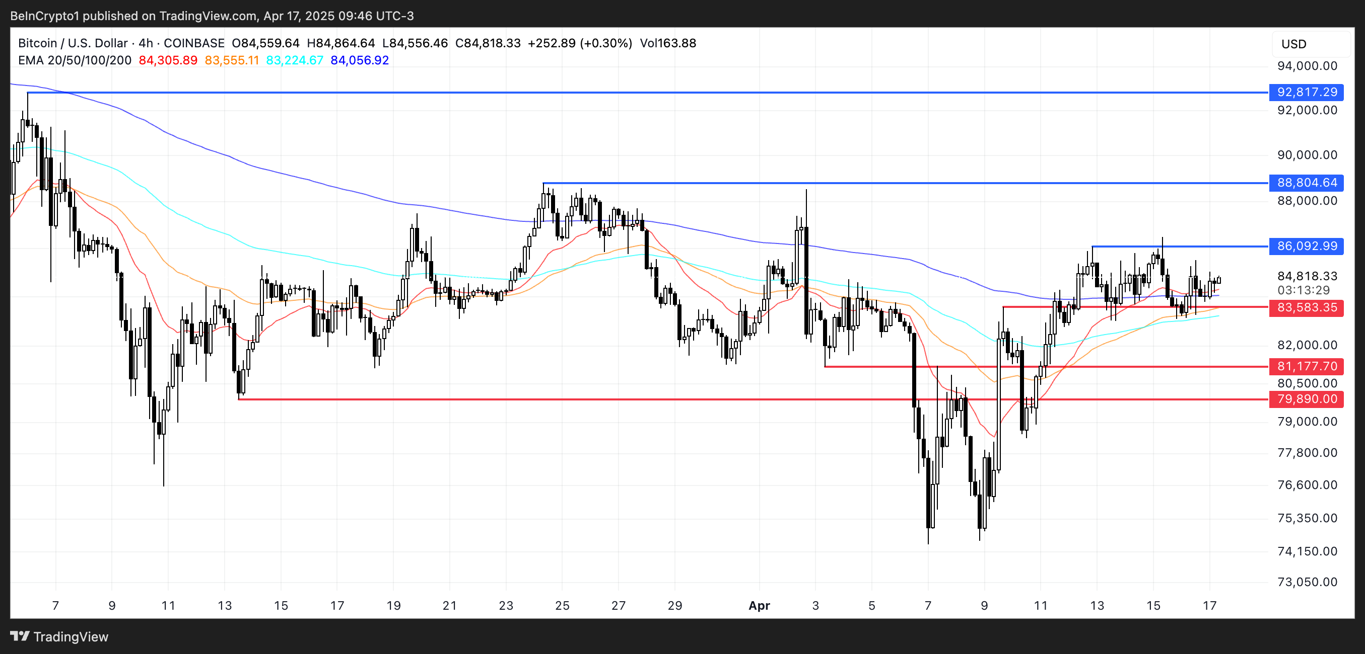 BTC 價格分析。