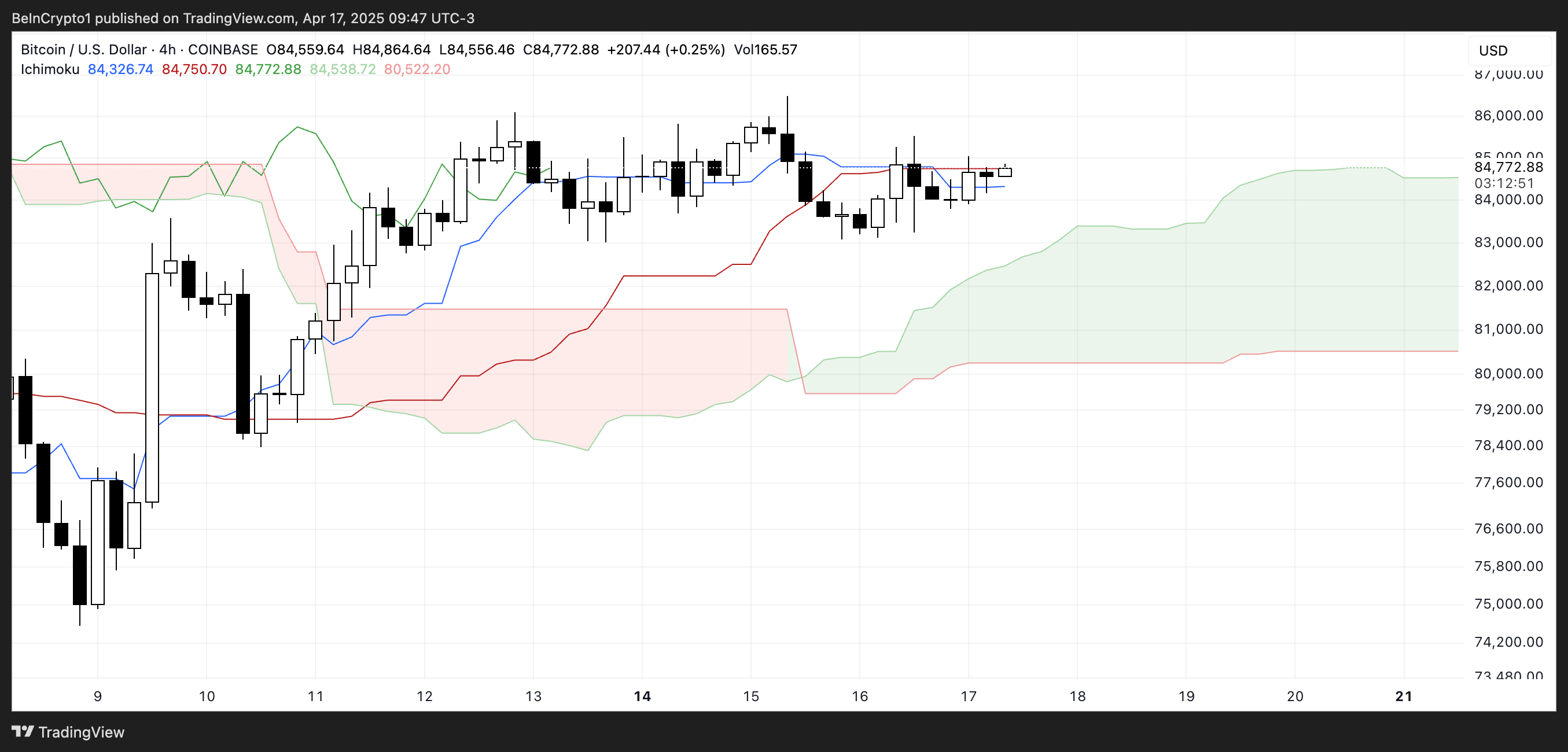 BTC 一目雲圖。