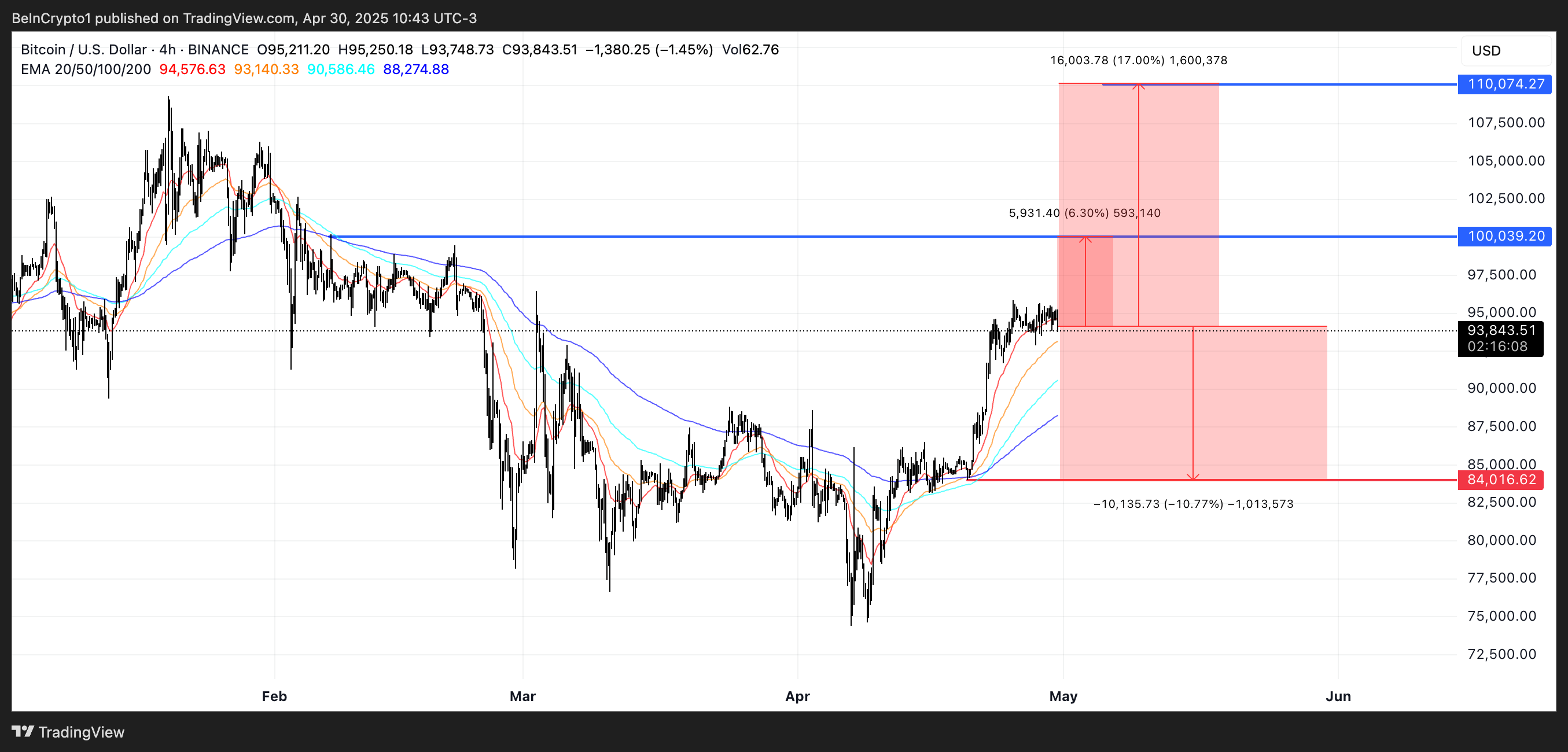 Bitcoin Price Analysis.