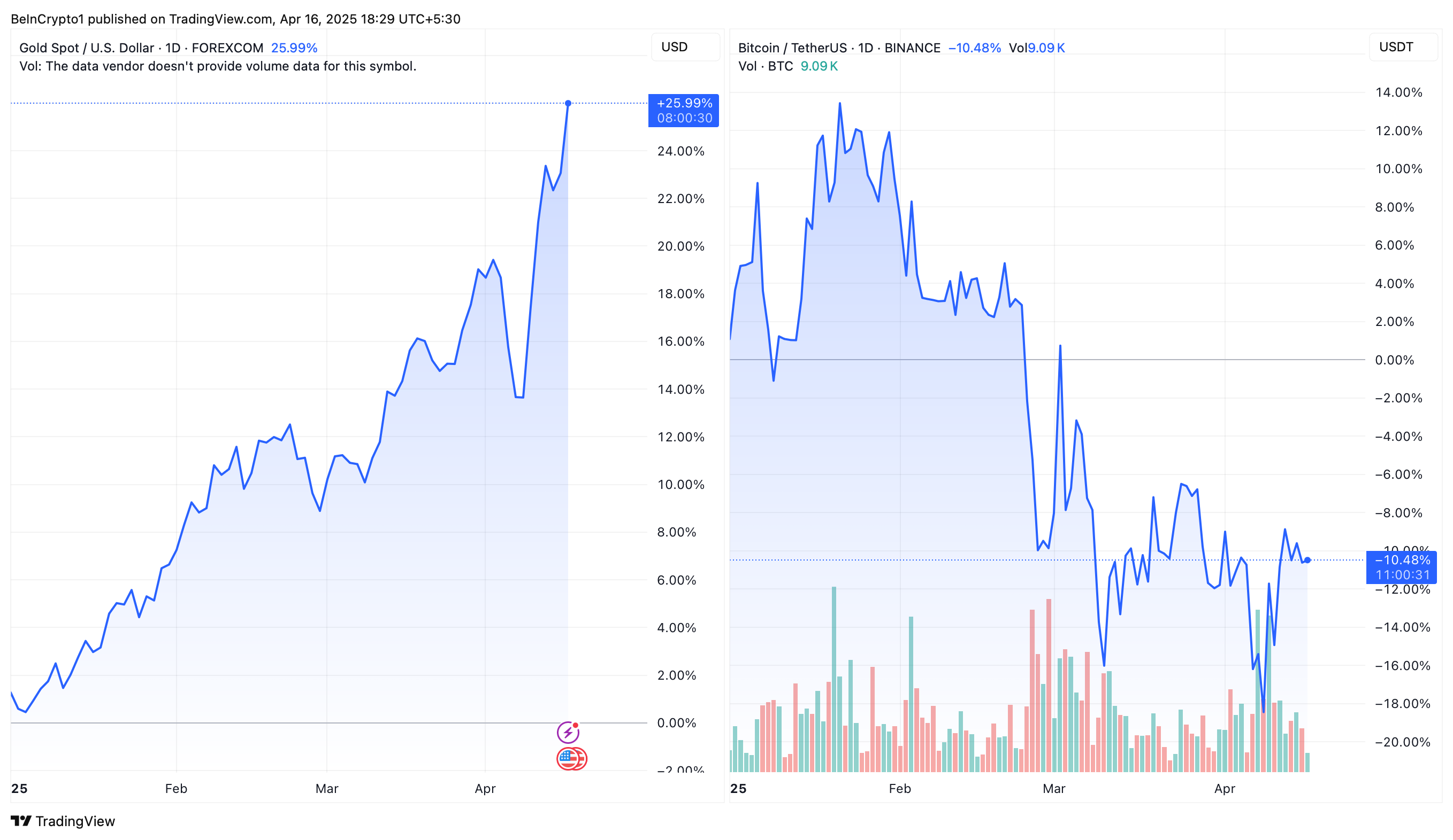 黃金與比特幣價格表現