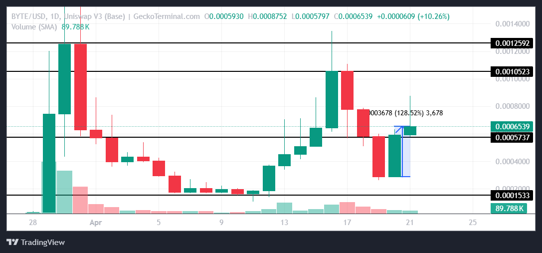 BYTE 價格分析。