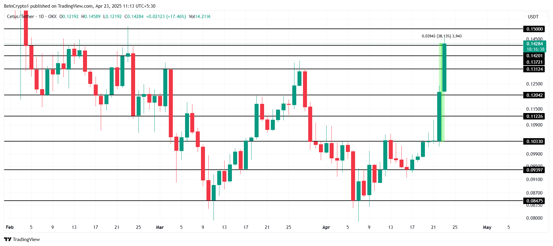 CETUS 價格分析。