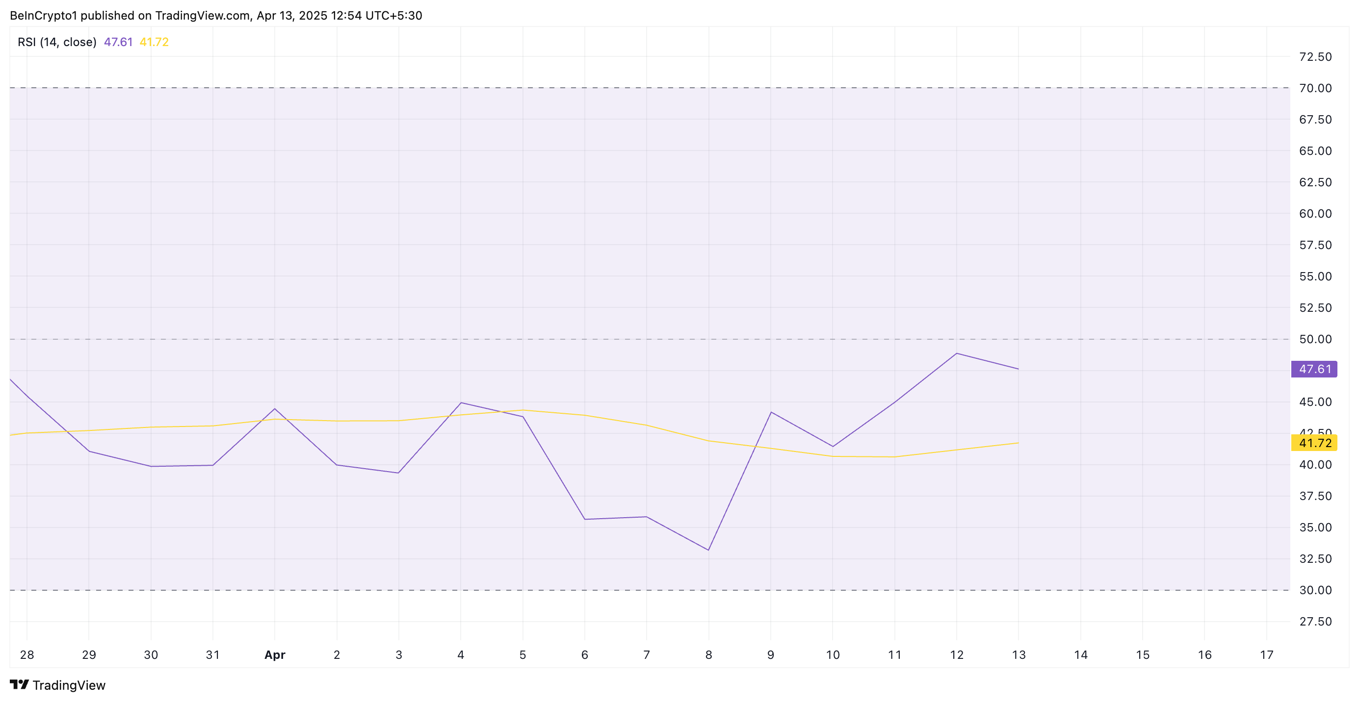 DOGE RSI。