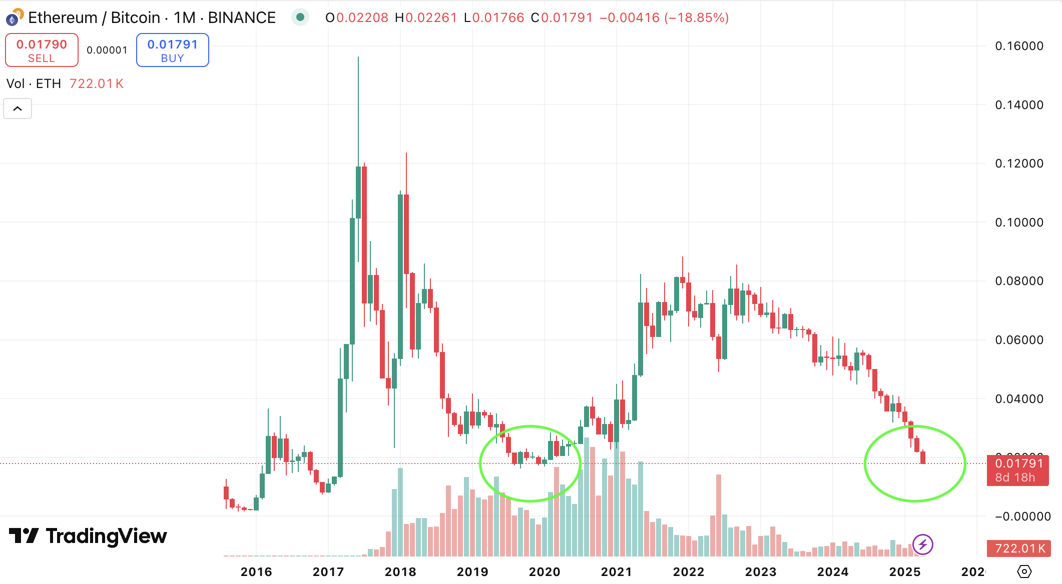 ETH/BTC 比率。來源:TradingView